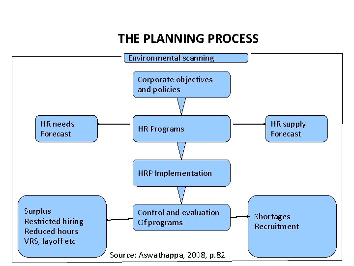 THE PLANNING PROCESS Environmental scanning Corporate objectives and policies HR needs Forecast HR Programs