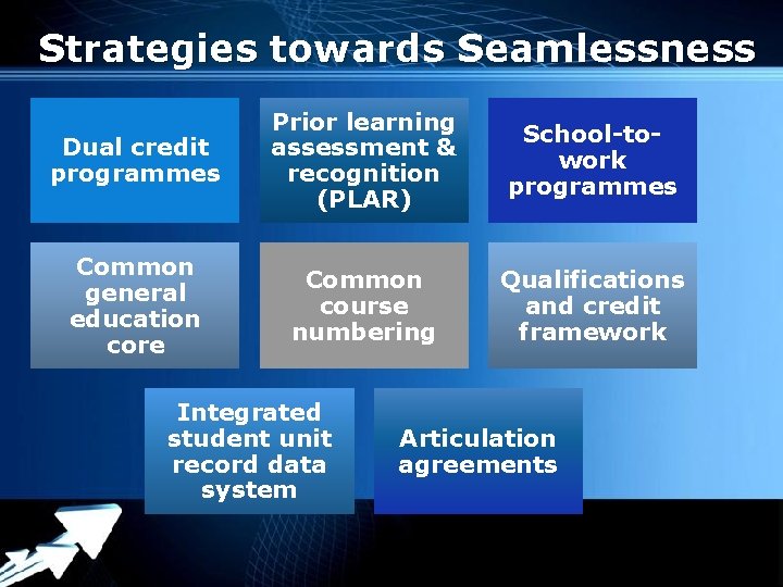 Strategies towards Seamlessness Dual credit programmes Prior learning assessment & recognition (PLAR) School-towork programmes