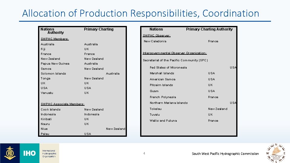 Allocation of Production Responsibilities, Coordination Nations Authority Primary Charting Nations Primary Charting Authority SWPHC