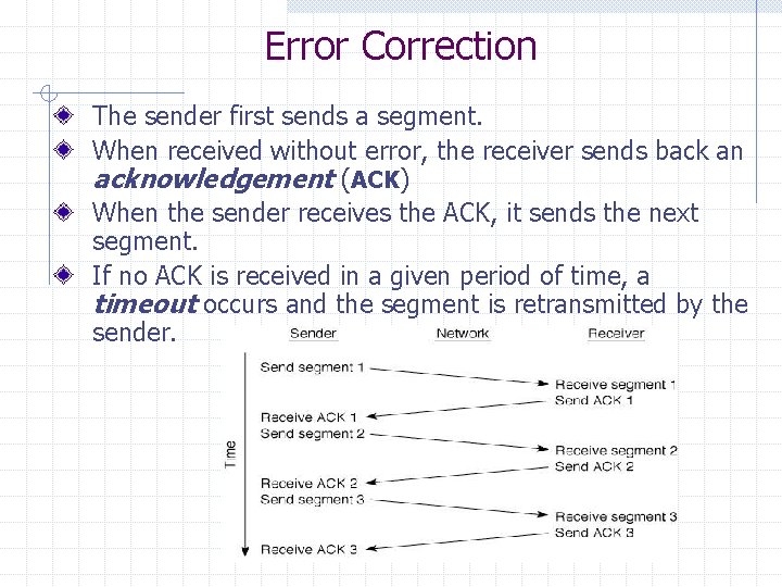 Error Correction The sender first sends a segment. When received without error, the receiver
