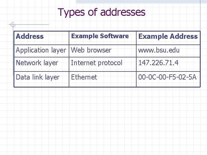 Types of addresses Address Example Software Example Address Application layer Web browser www. bsu.