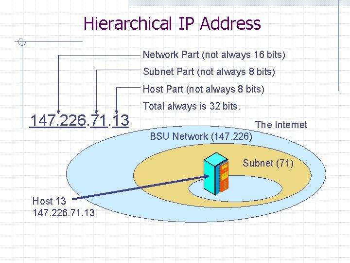 Hierarchical IP Address Network Part (not always 16 bits) Subnet Part (not always 8