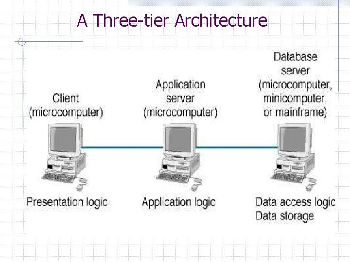 A Three-tier Architecture 