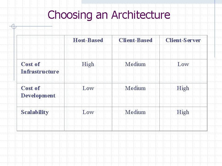 Choosing an Architecture Host-Based Client-Server Cost of Infrastructure High Medium Low Cost of Development