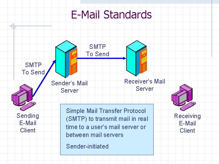 E-Mail Standards SMTP To Sender’s Mail Server Sending E-Mail Client Receiver’s Mail Server Simple