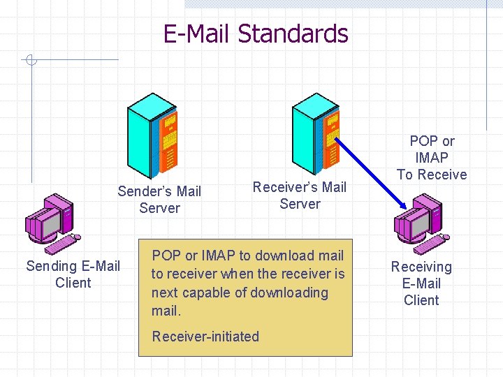E-Mail Standards Sender’s Mail Server Sending E-Mail Client Receiver’s Mail Server POP or IMAP