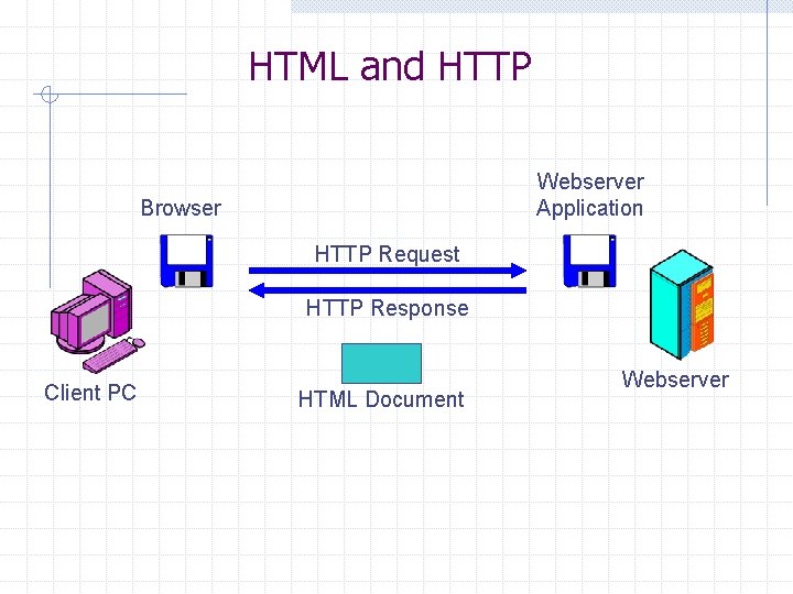 HTML and HTTP Webserver Application Browser HTTP Request HTTP Response Client PC HTML Document
