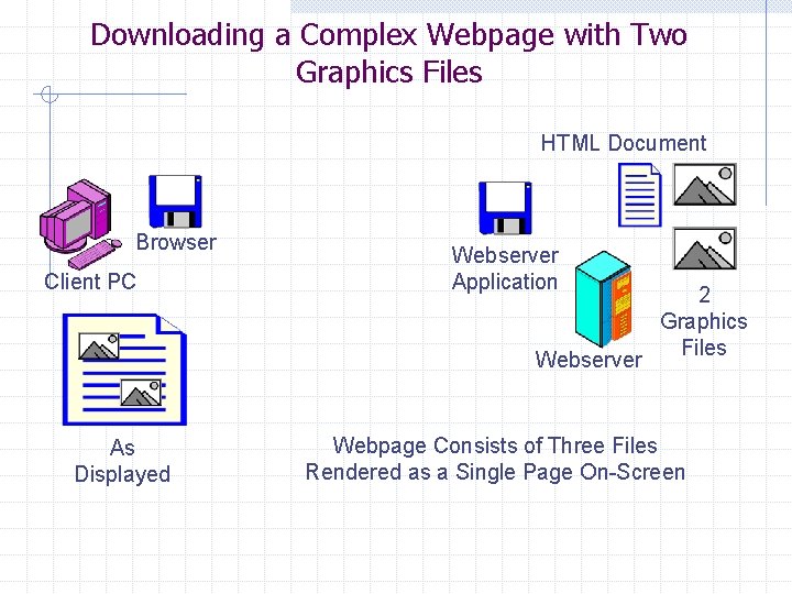 Downloading a Complex Webpage with Two Graphics Files HTML Document Browser Client PC Webserver