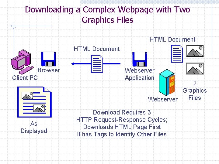 Downloading a Complex Webpage with Two Graphics Files HTML Document Browser Client PC As