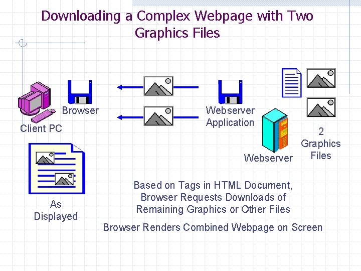 Downloading a Complex Webpage with Two Graphics Files Browser Client PC As Displayed Webserver