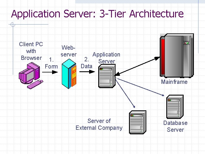 Application Server: 3 -Tier Architecture Client PC with Browser 1. Form Webserver Application 2.