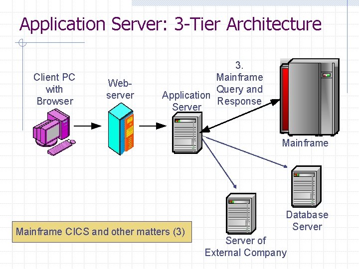 Application Server: 3 -Tier Architecture Client PC with Browser Webserver 3. Mainframe Query and