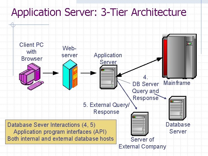 Application Server: 3 -Tier Architecture Client PC with Browser Webserver Application Server 4. DB