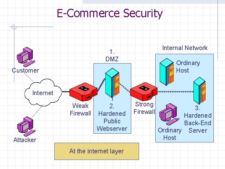 E-Commerce Security Internal Network 1. DMZ Ordinary Host Customer Internet 1 Weak 2. Firewall