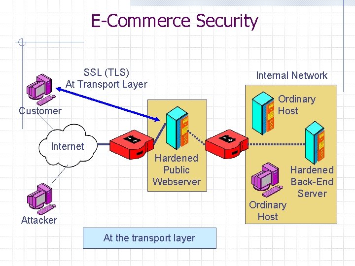 E-Commerce Security SSL (TLS) At Transport Layer Internal Network Ordinary Host Customer Internet 1