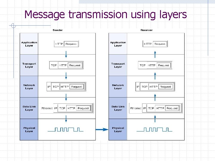 Message transmission using layers 
