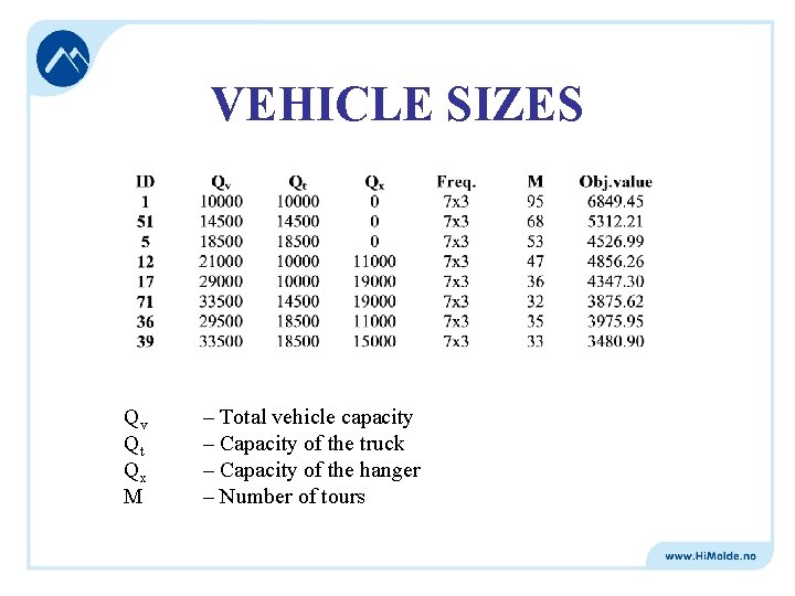 VEHICLE SIZES Qv Qt Qx M – Total vehicle capacity – Capacity of the