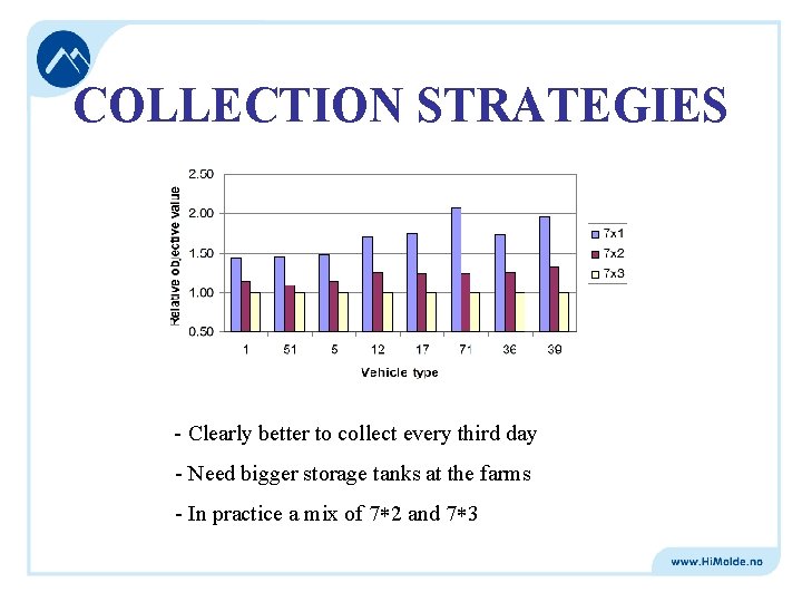 COLLECTION STRATEGIES - Clearly better to collect every third day - Need bigger storage