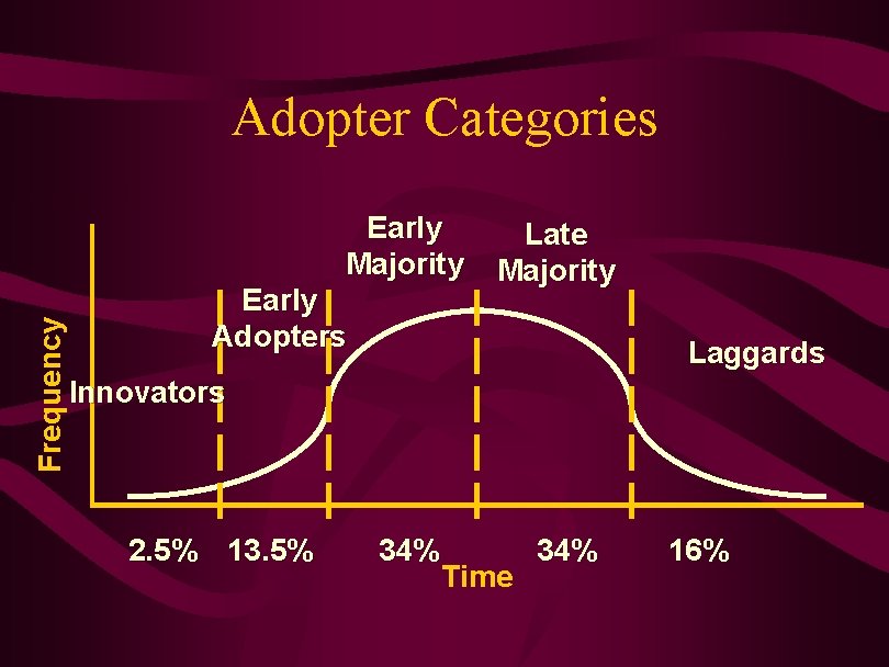 Adopter Categories Frequency Early Majority Early Adopters Late Majority Laggards Innovators 2. 5% 13.