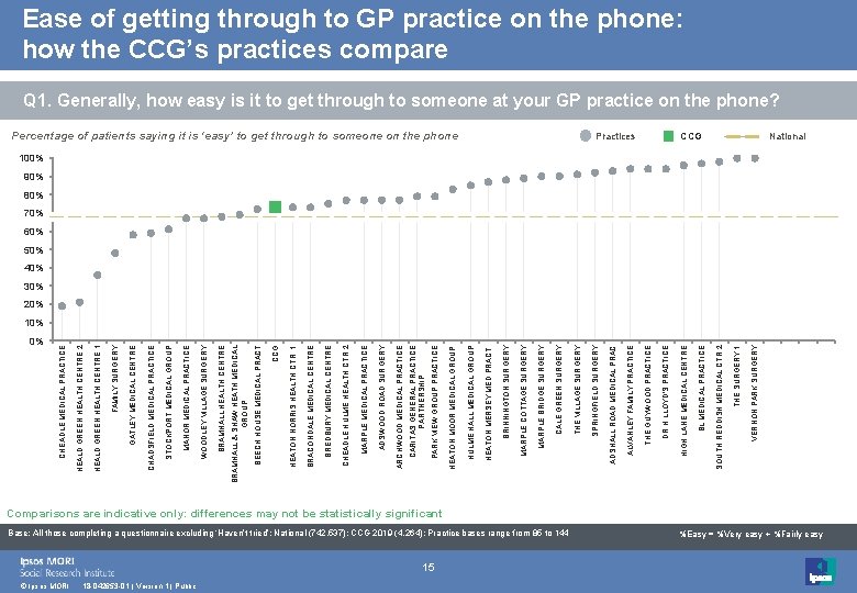 0% © Ipsos MORI 18 -042653 -01 | Version 1 | Public 15 Base: