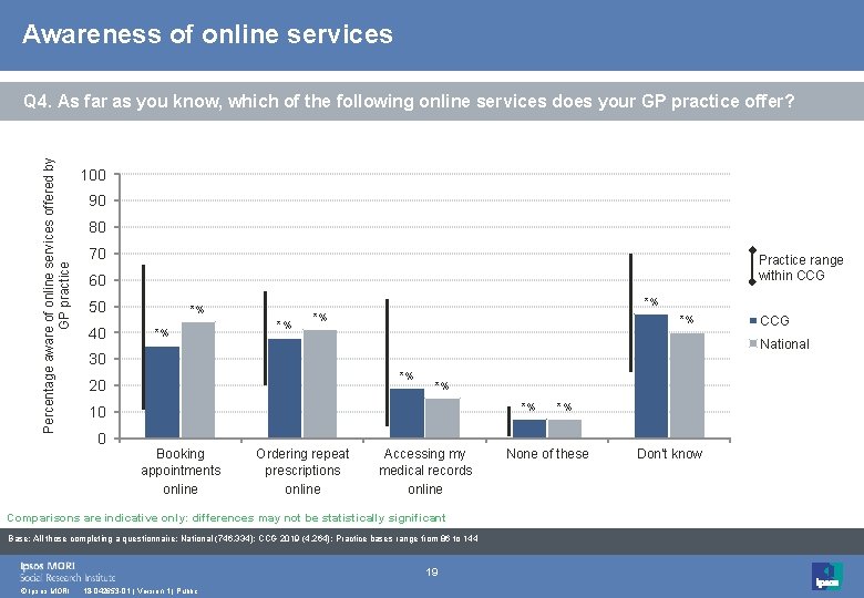 Awareness of online services Percentage aware of online services offered by GP practice Q