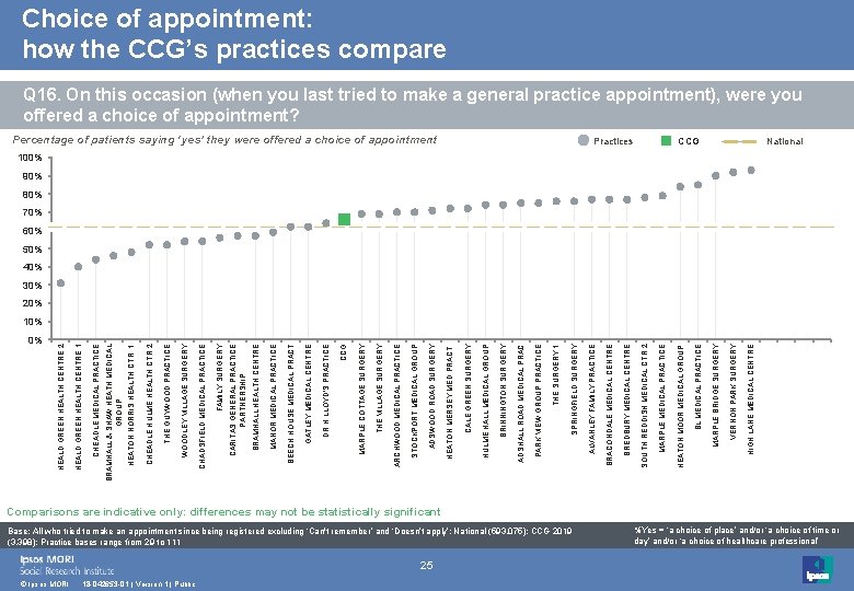 0% © Ipsos MORI 18 -042653 -01 | Version 1 | Public 25 Base: