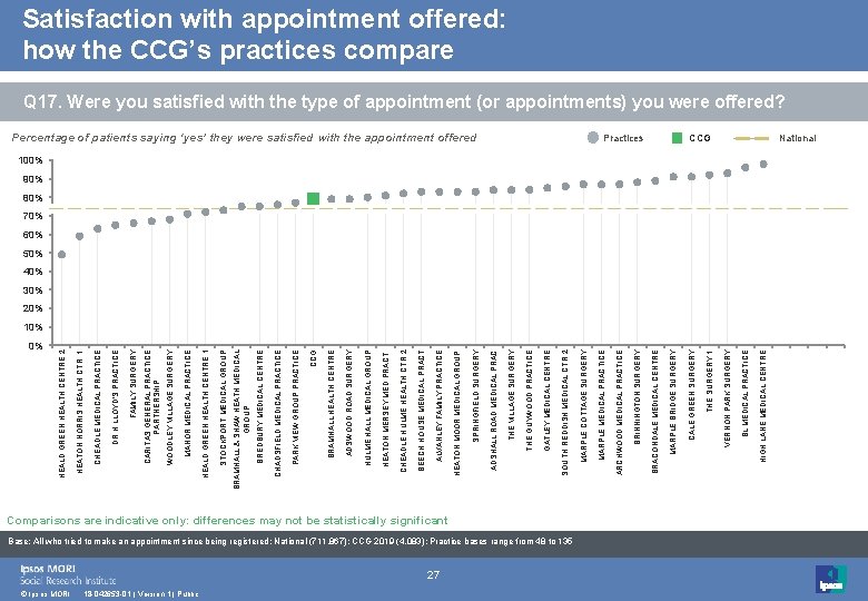0% © Ipsos MORI 18 -042653 -01 | Version 1 | Public 27 Comparisons