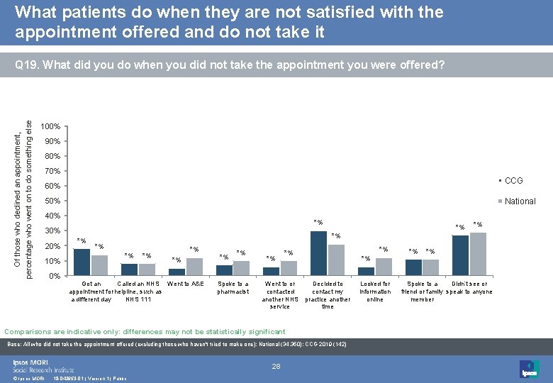 What patients do when they are not satisfied with the appointment offered and do