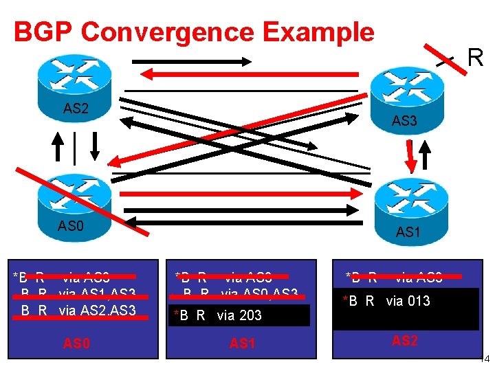 BGP Convergence Example AS 2 AS 3 AS 0 *B R via AS 3