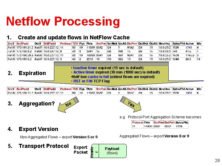 Netflow Processing 1. Create and update flows in Net. Flow Cache 2. Expiration 3.