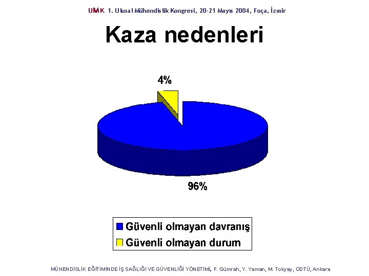 UM K 1. Ulusal Mühendislik Kongresi, 20 -21 Mayıs 2004, Foça, İzmir Kaza nedenleri