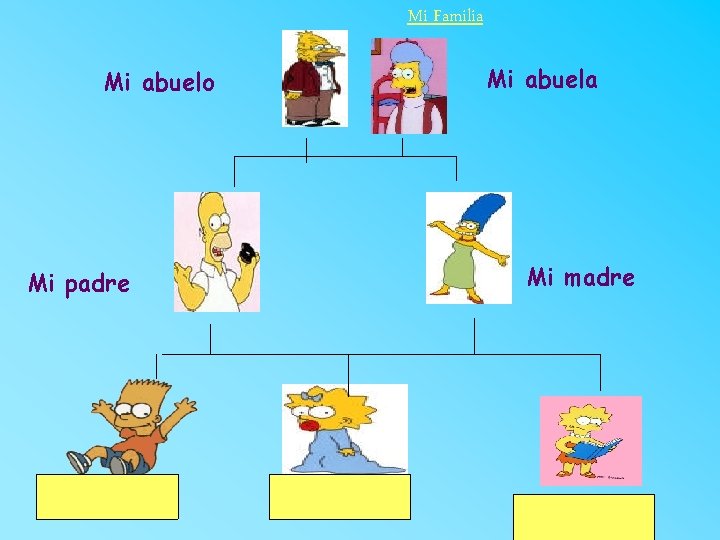 Mi Familia Mi abuelo Mi madre Mi padre Mi hermano Mi hermana Yo 