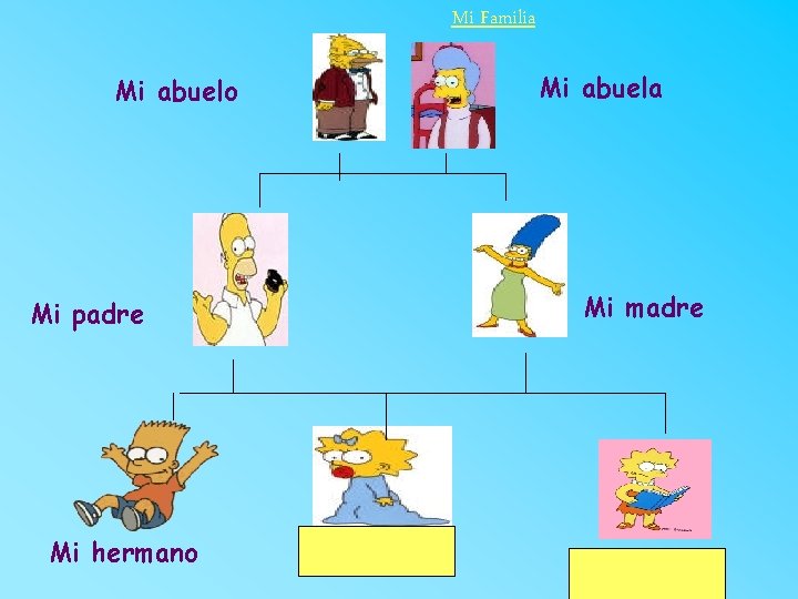 Mi Familia Mi abuelo Mi madre Mi padre Mi hermano Mi hermana Yo 