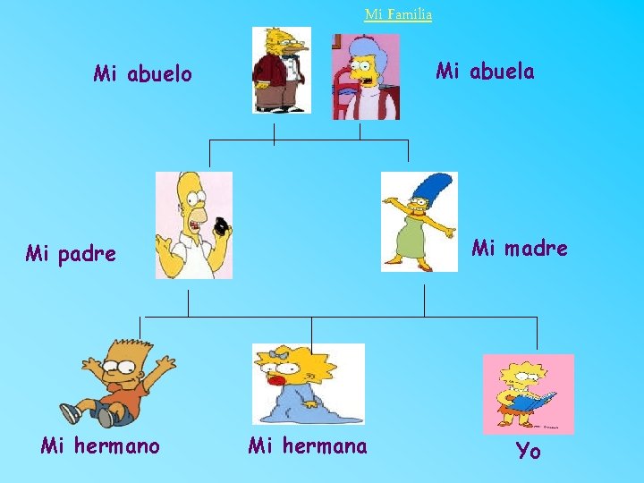 Mi Familia Mi abuelo Mi madre Mi padre Mi hermano Mi hermana Yo 