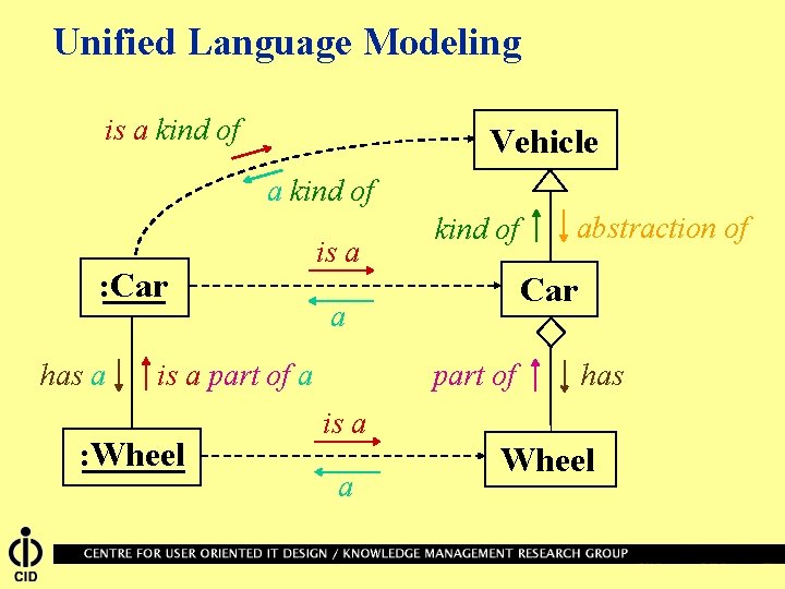 Unified Language Modeling is a kind of Vehicle a kind of : Car has