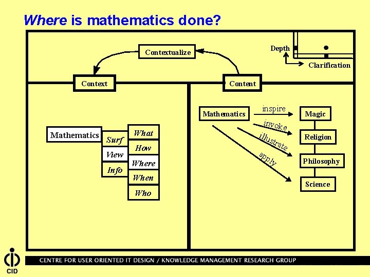 Where is mathematics done? Depth Contextualize Clarification Context Content Mathematics Surf View Info What