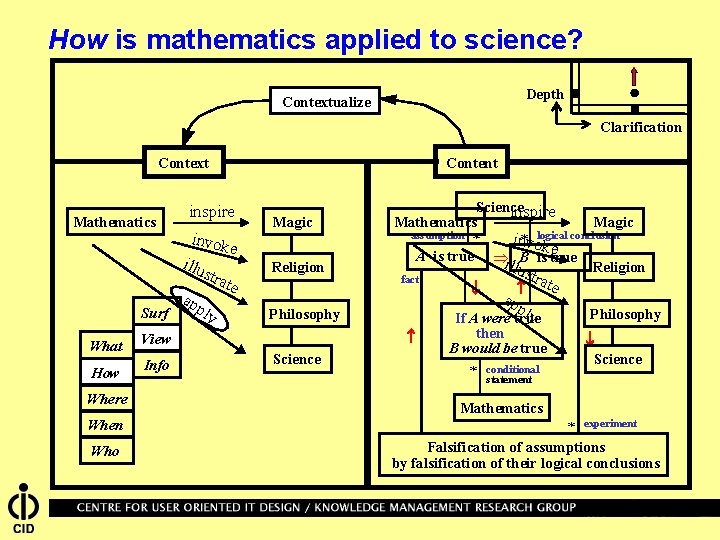 How is mathematics applied to science? Depth Contextualize Clarification Context inspire invok Surf What