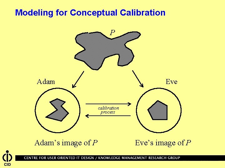 Modeling for Conceptual Calibration P Adam Eve calibration process Adam’s image of P Eve’s