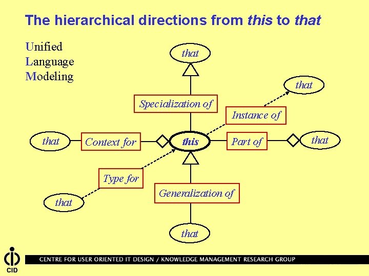 The hierarchical directions from this to that Unified Language Modeling that Specialization of that