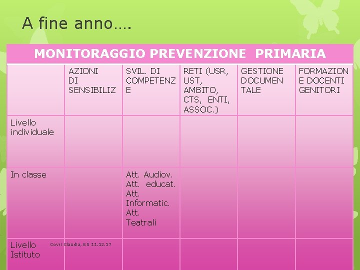 A fine anno…. MONITORAGGIO PREVENZIONE PRIMARIA AZIONI DI SENSIBILIZ SVIL. DI RETI (USR, COMPETENZ