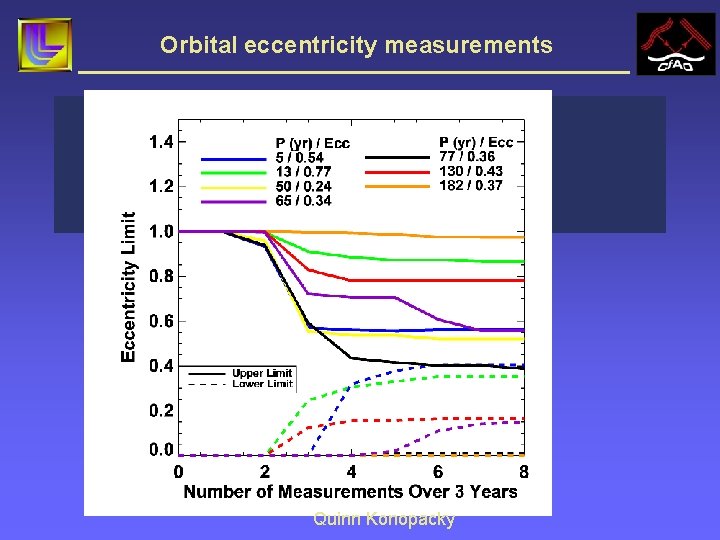 Orbital eccentricity measurements Quinn Konopacky 