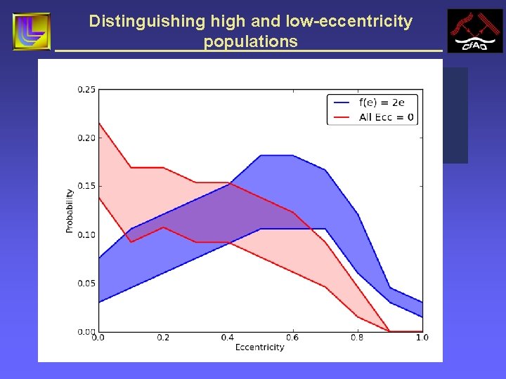Distinguishing high and low-eccentricity populations 