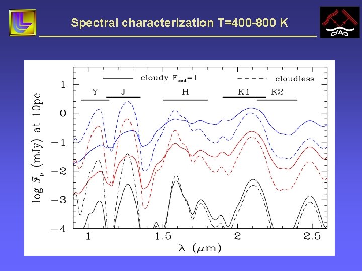Spectral characterization T=400 -800 K 