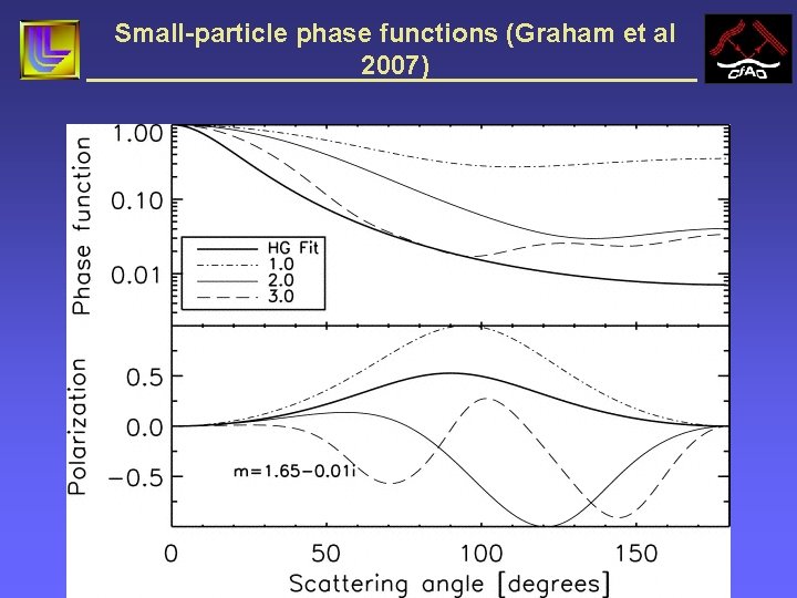 Small-particle phase functions (Graham et al 2007) 