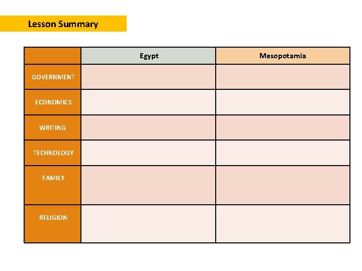 Lesson Summary Egypt GOVERNMENT ECONOMICS WRITING TECHNOLOGY FAMILY RELIGION Mesopotamia 