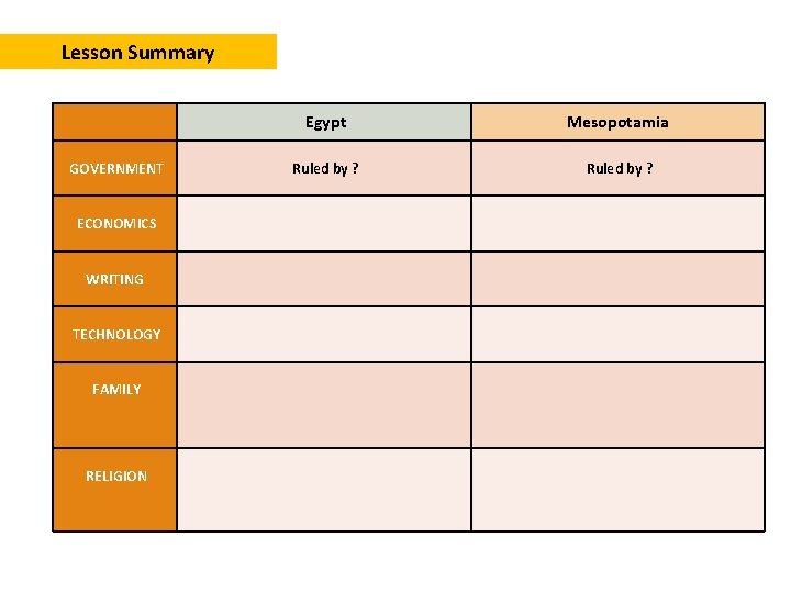 Lesson Summary GOVERNMENT ECONOMICS WRITING TECHNOLOGY FAMILY RELIGION Egypt Mesopotamia Ruled by ? 