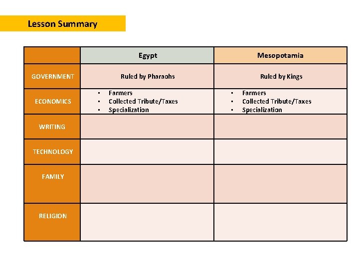 Lesson Summary GOVERNMENT ECONOMICS WRITING TECHNOLOGY FAMILY RELIGION • • • Egypt Mesopotamia Ruled