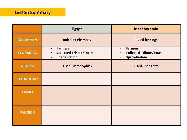 Lesson Summary GOVERNMENT ECONOMICS WRITING TECHNOLOGY FAMILY RELIGION • • • Egypt Mesopotamia Ruled