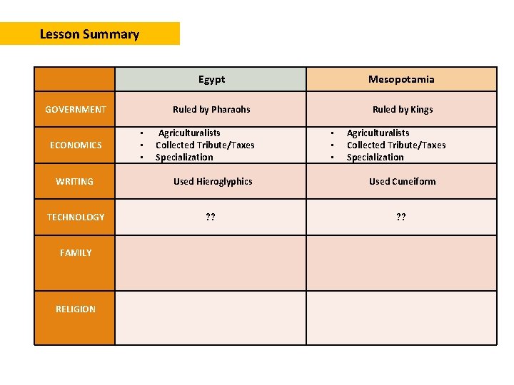 Lesson Summary GOVERNMENT ECONOMICS • • • Egypt Mesopotamia Ruled by Pharaohs Ruled by