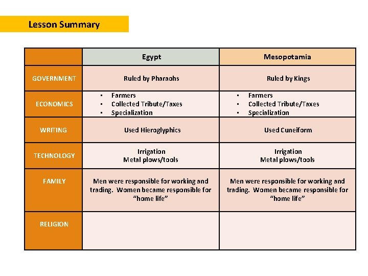 Lesson Summary GOVERNMENT ECONOMICS • • • Egypt Mesopotamia Ruled by Pharaohs Ruled by